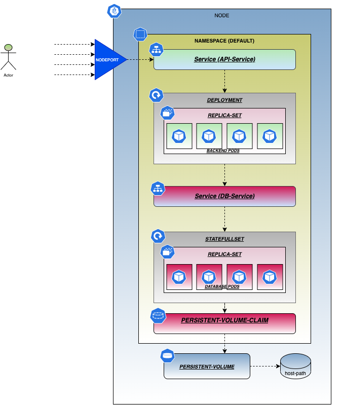 Kubernetes deployment of Springboot application with Mysql - IT LOGIC LAB